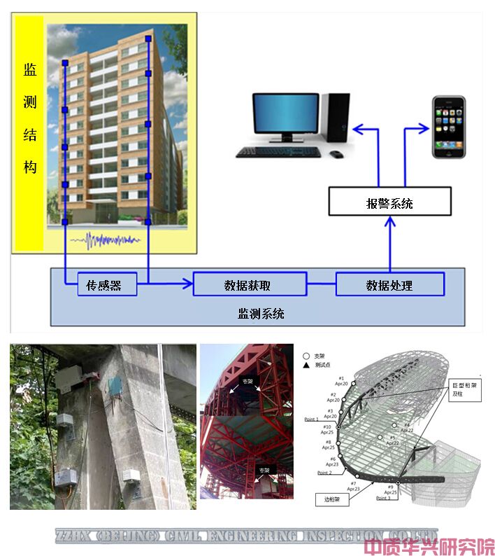 结构健康监测（SHM，Structural Health Monitoring 